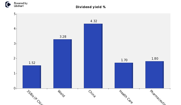 Dividend yield of 3SBio (P Chip)