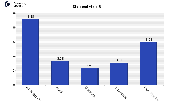 Dividend yield of A P Moller - Maersk