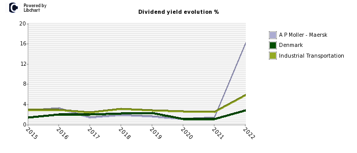 A P Moller - Maersk stock dividend history