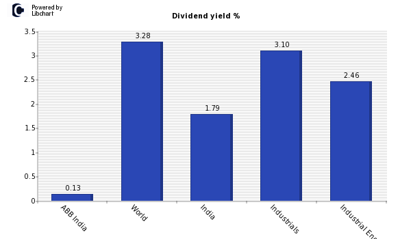 Dividend yield of ABB India