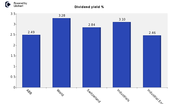 Dividend yield of ABB