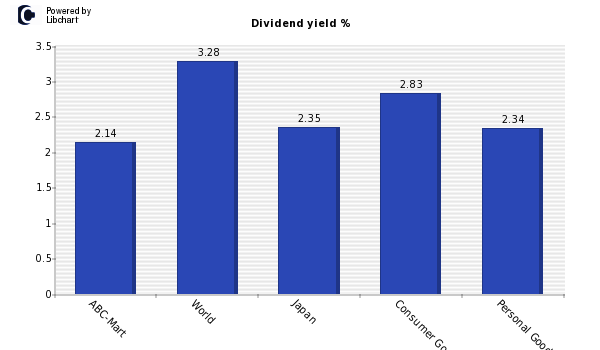 Dividend yield of ABC-Mart