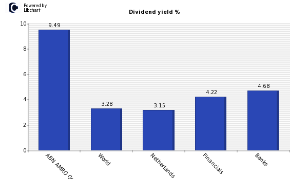 Dividend yield of ABN AMRO Group NV