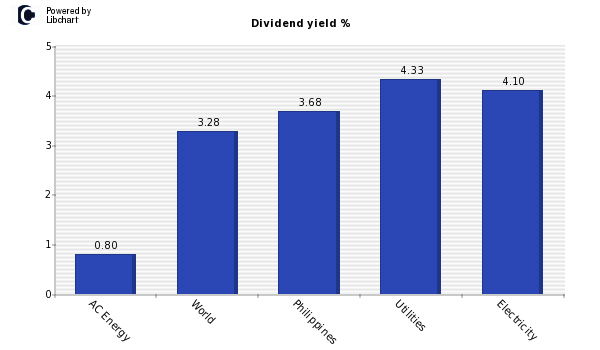 Dividend yield of AC Energy