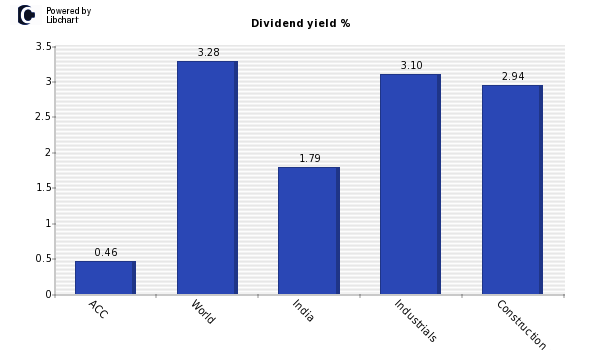 Dividend yield of ACC