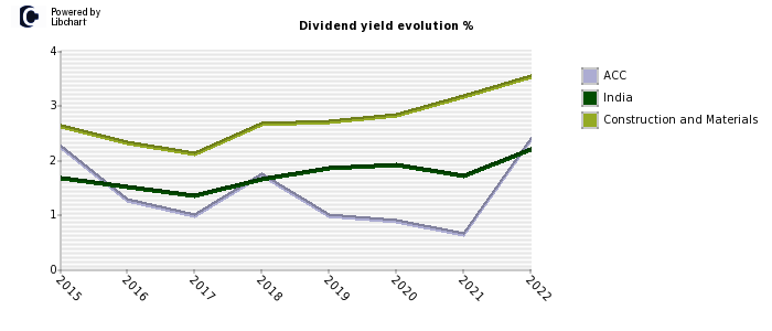 ACC stock dividend history
