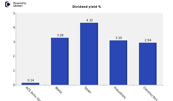 Dividend yield of ACS Activ Cons y Srv