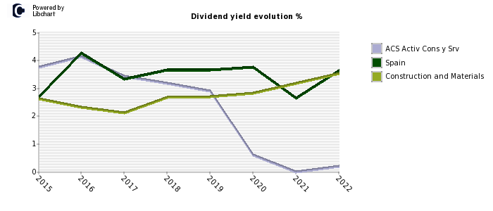 ACS Activ Cons y Srv stock dividend history