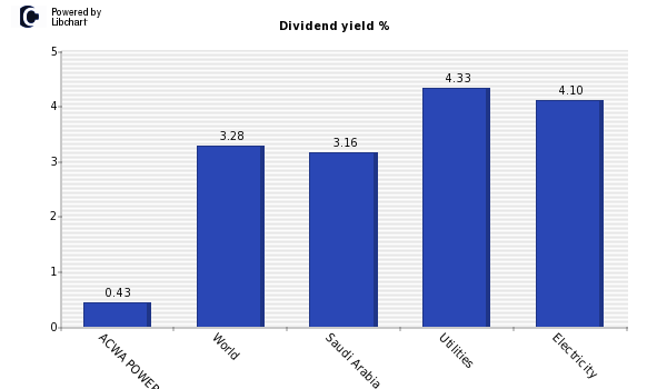 Dividend yield of ACWA POWER Co.