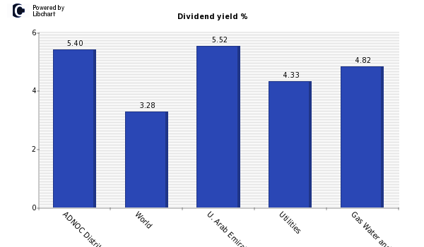 Dividend yield of ADNOC Distribution P