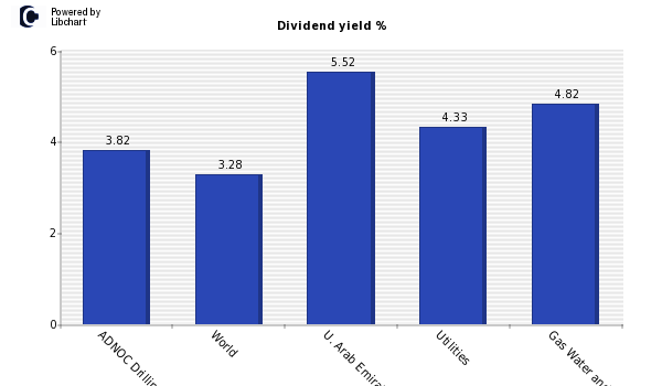 Dividend yield of ADNOC Drilling Compa