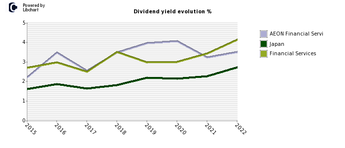 AEON Financial Servi stock dividend history