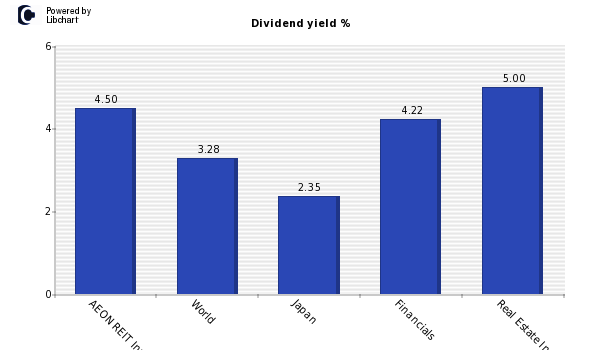 Dividend yield of AEON REIT Investment