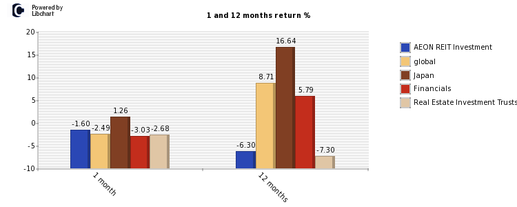 AEON REIT Investment stock and market return