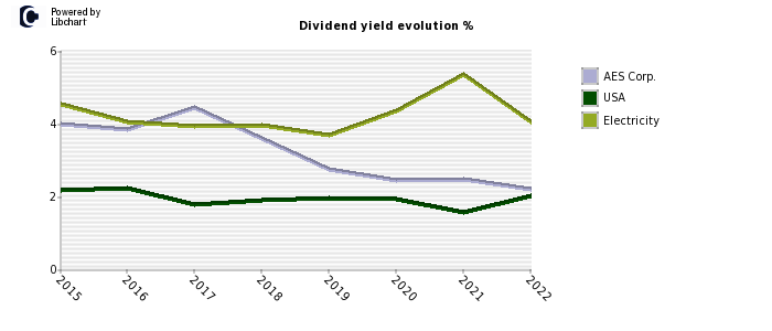AES Corp. stock dividend history