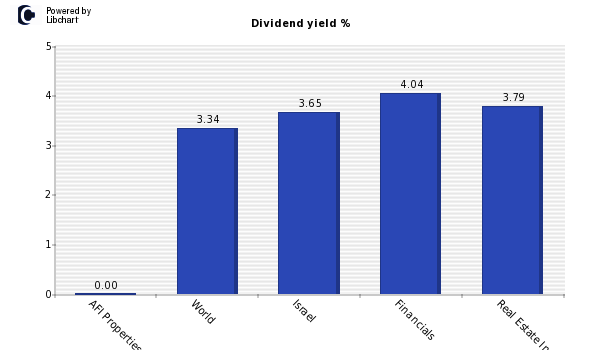 Dividend yield of AFI Properties