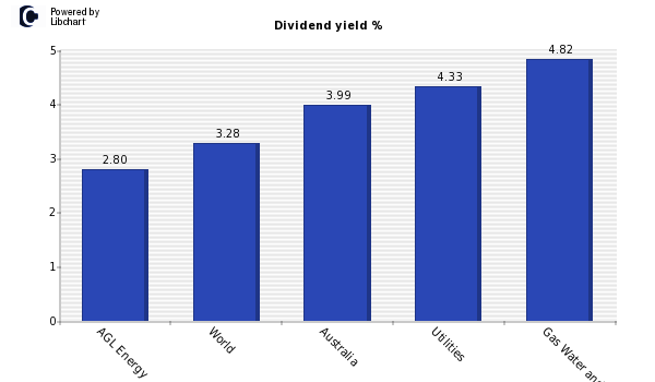 Dividend yield of AGL Energy