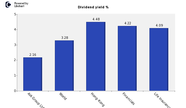 Dividend yield of AIA Group Ltd.
