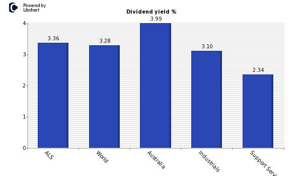 Dividend yield of ALS