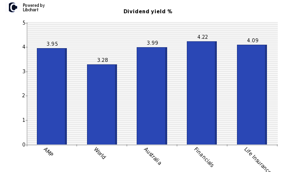 Dividend yield of AMP