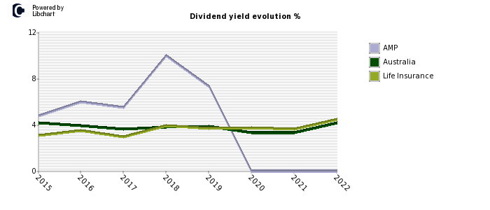 AMP stock dividend history