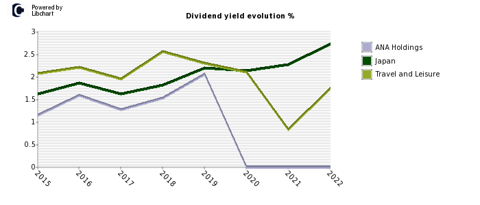 ANA Holdings stock dividend history