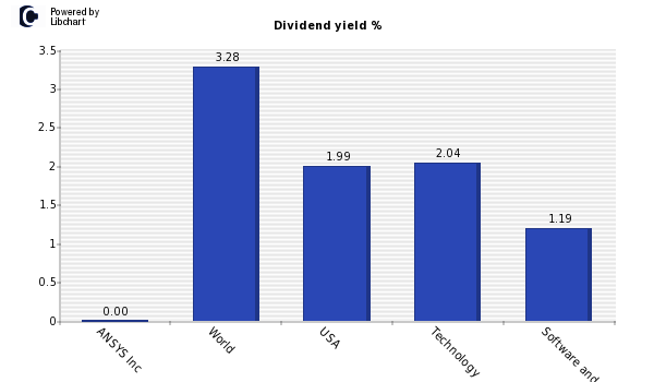 Dividend yield of ANSYS Inc