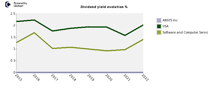 ANSYS Inc stock dividend history