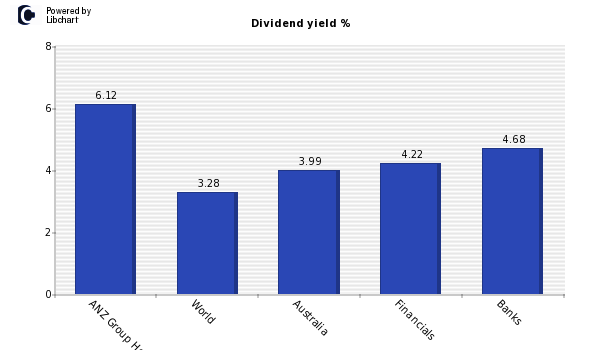 Dividend yield of ANZ Group Holdings