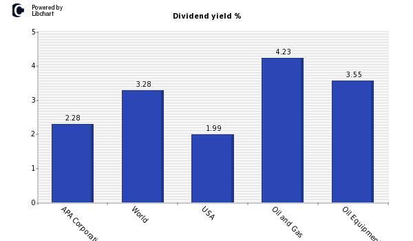 Dividend yield of APA Corporation