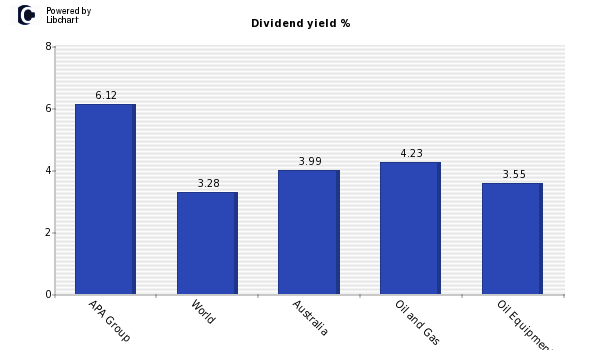 Dividend yield of APA Group