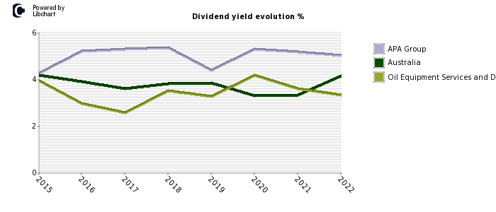 APA Group stock dividend history