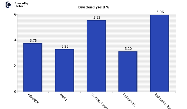 Dividend yield of ARAMEX