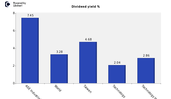 Dividend yield of ASE Industrial Holding