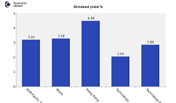 Dividend yield of ASM Pacific Technolo