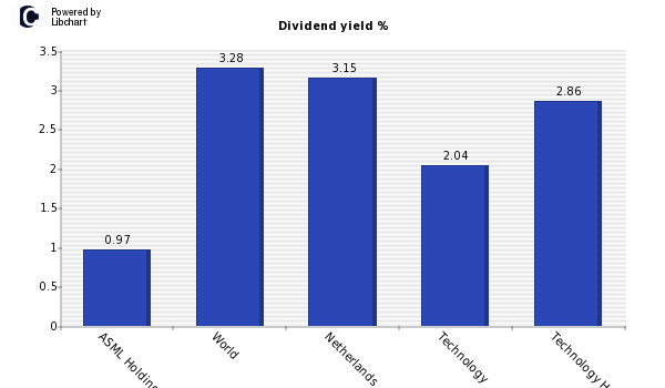 Dividend yield of ASML Holding