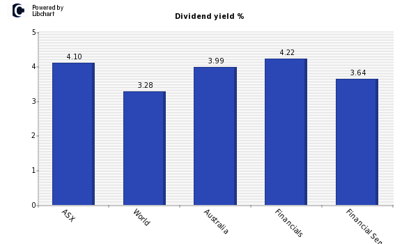 Dividend yield of ASX