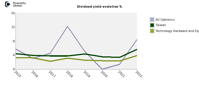 AU Optronics stock dividend history
