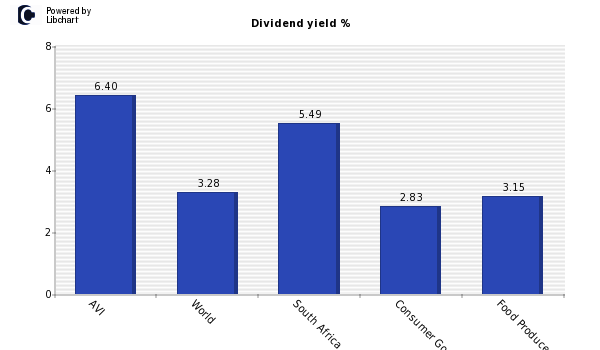 Dividend yield of AVI