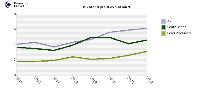 AVI stock dividend history