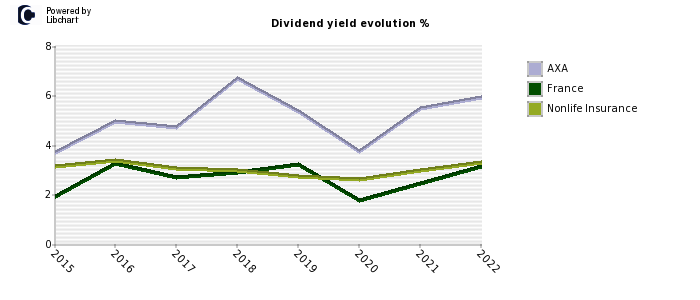 AXA stock dividend history