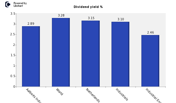 Dividend yield of Aalberts Industries