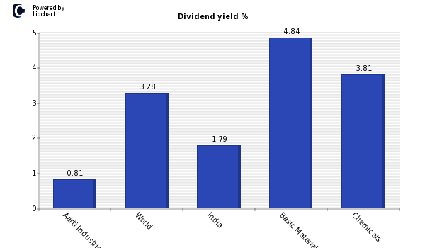 Dividend yield of Aarti Industries