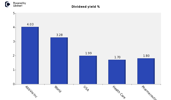 Dividend yield of AbbVie Inc