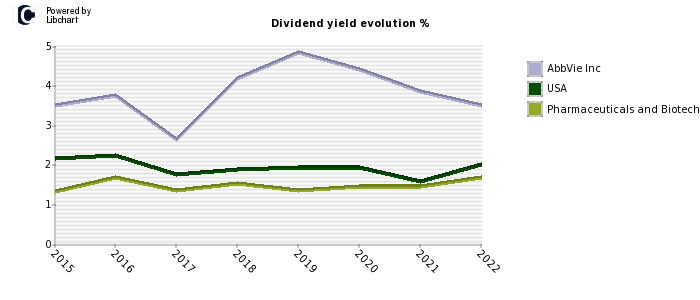 AbbVie Inc stock dividend history