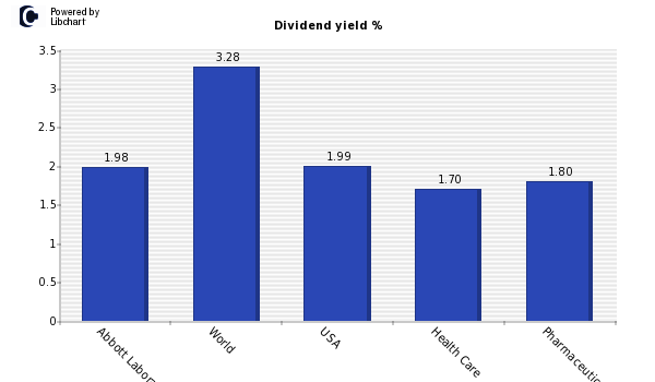 Dividend yield of Abbott Laboratories