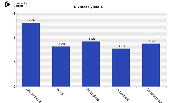 Dividend yield of Aboitiz Equity Ventu
