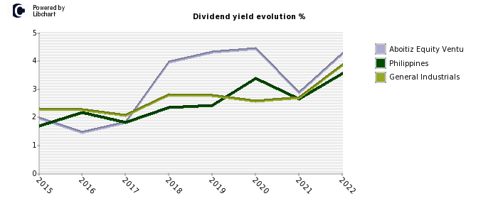 Aboitiz Equity Ventu stock dividend history