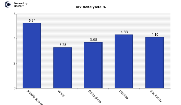 Dividend yield of Aboitiz Power