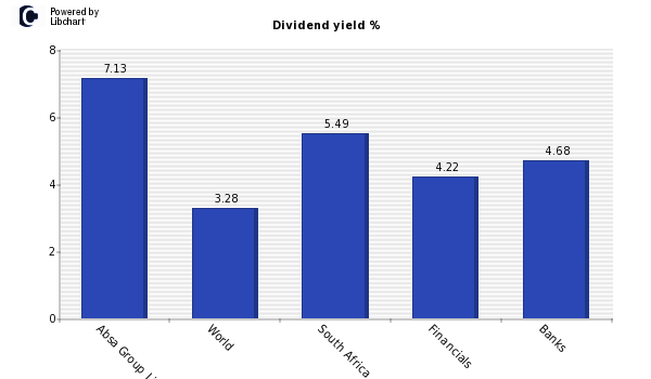 Dividend yield of Absa Group Limited